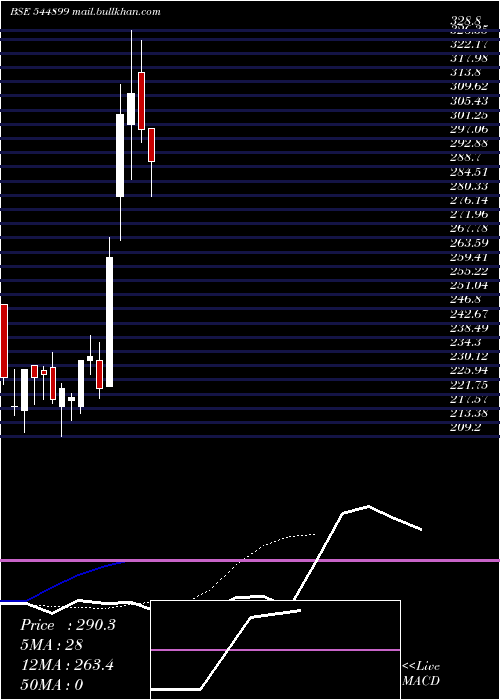  Daily chart PriorityJewels