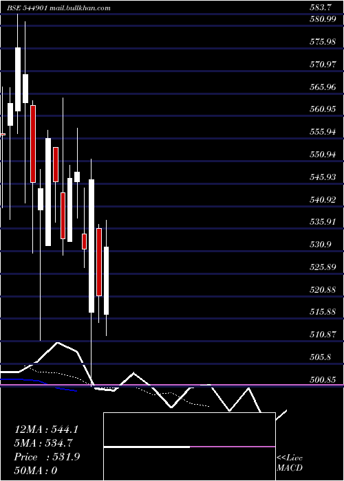  Daily chart PurpleStyle