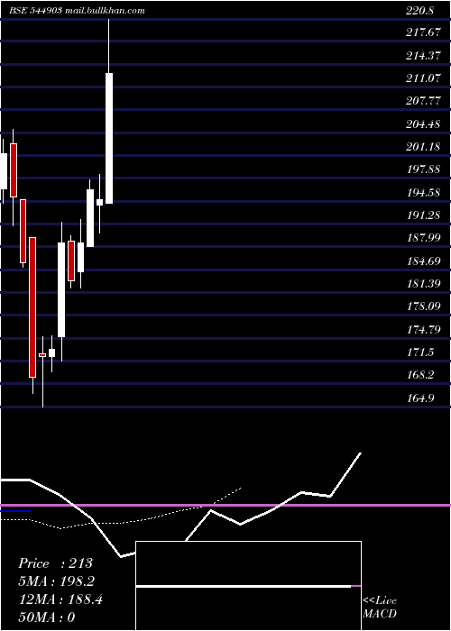  Daily chart DeepaJewellers