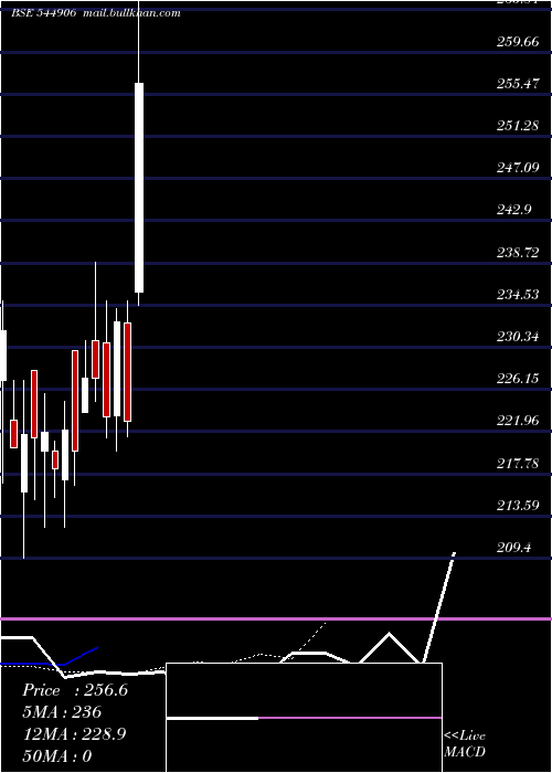  Daily chart RaysBelief