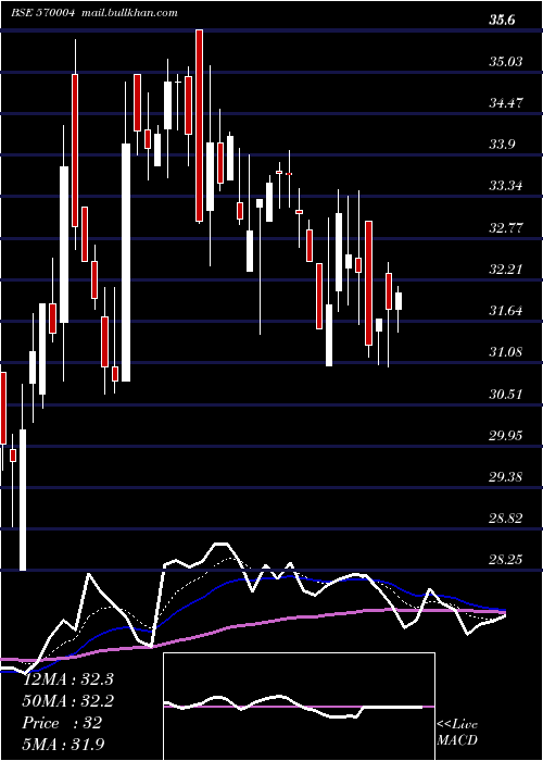  Daily chart Jislbndvr