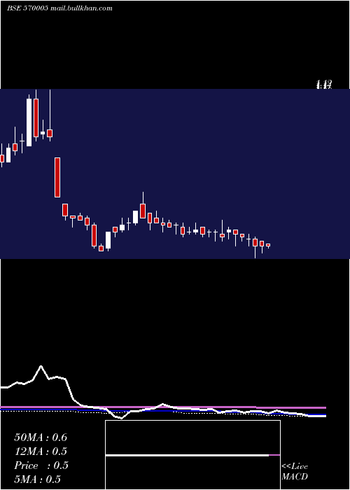  weekly chart Scapdvr