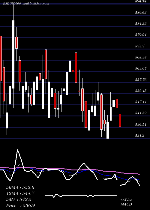  Daily chart Amrutanjan