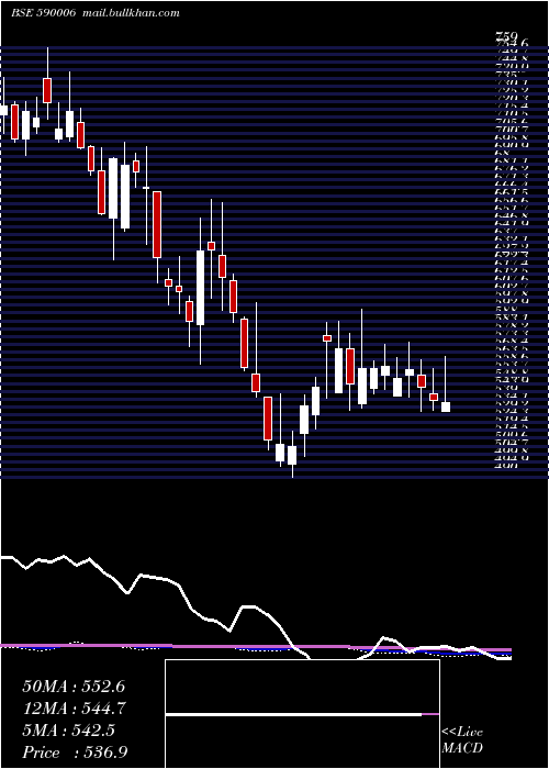  weekly chart Amrutanjan