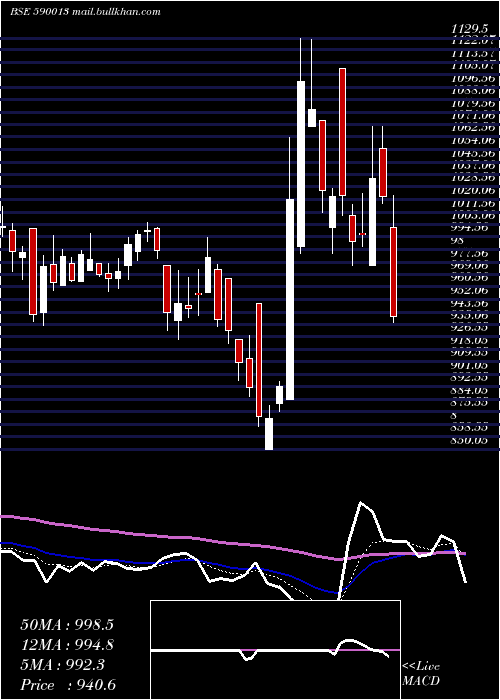  Daily chart XproIndi