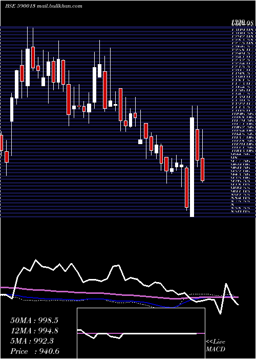  weekly chart XproIndi