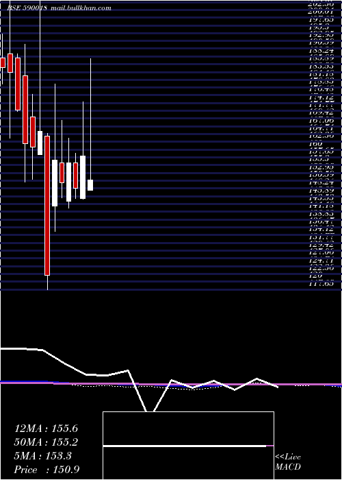 monthly chart HisarmetPs