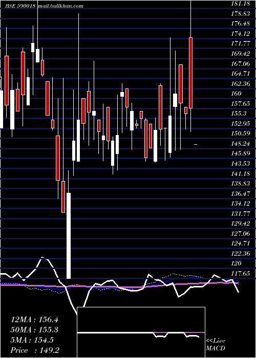  weekly chart HisarmetPs