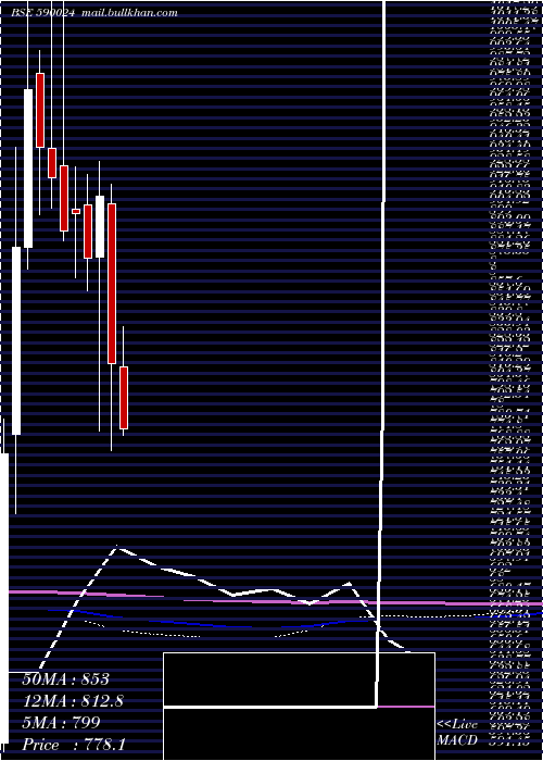  monthly chart FertChe