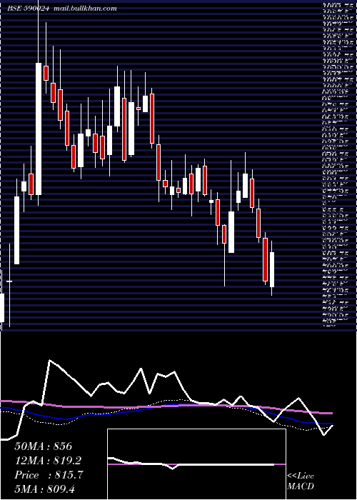  weekly chart FertChe