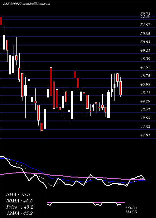  Daily chart GinniFil