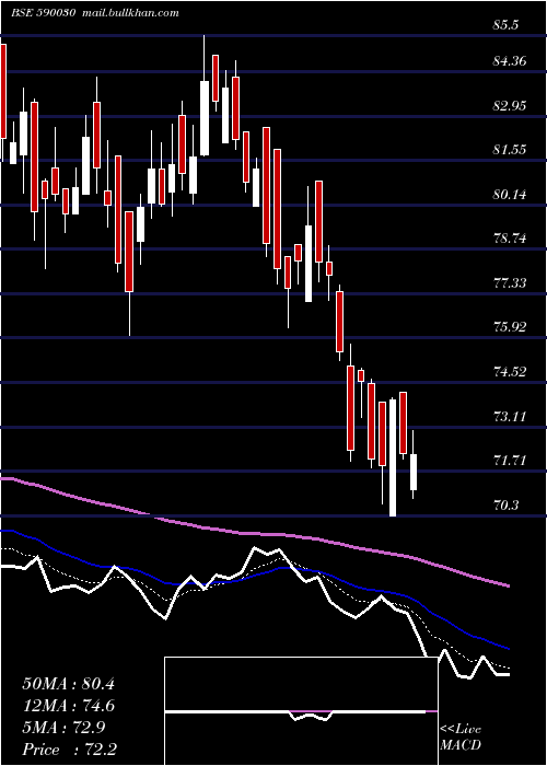  Daily chart SouthPet