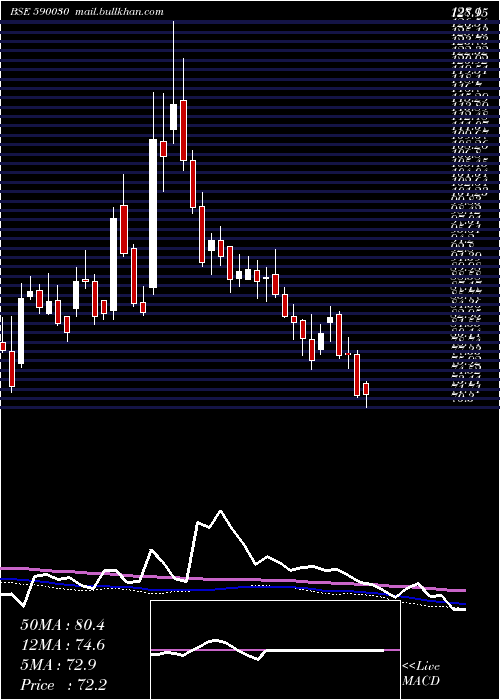  weekly chart SouthPet