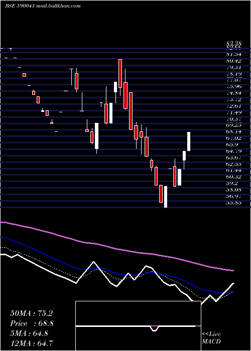  Daily chart KaveriTele