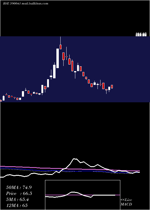  weekly chart KaveriTele