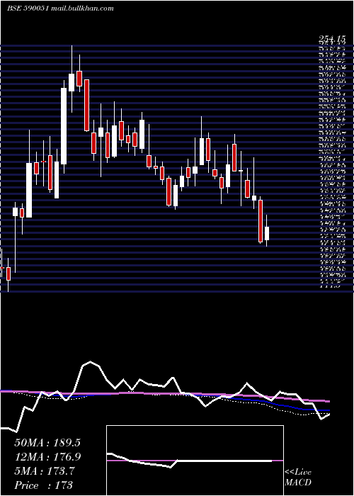  weekly chart Saksoft