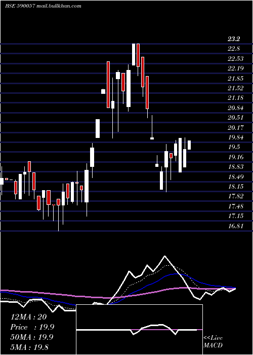  Daily chart Proseed