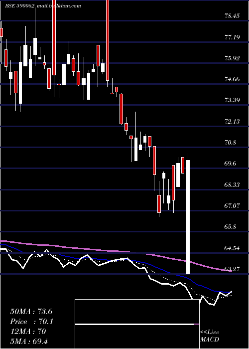  Daily chart AndhraSugar