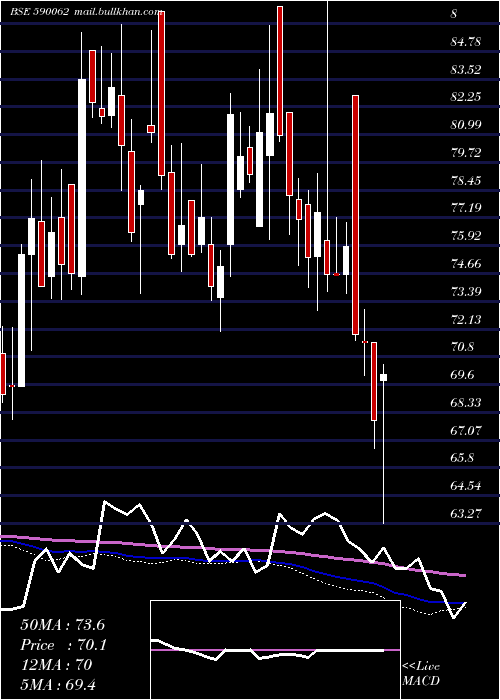  weekly chart AndhraSugar