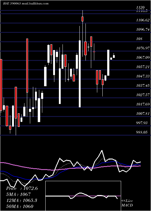  Daily chart IndiaMotor