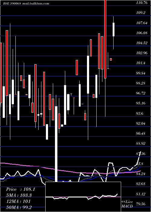  Daily chart KhaitanIndi