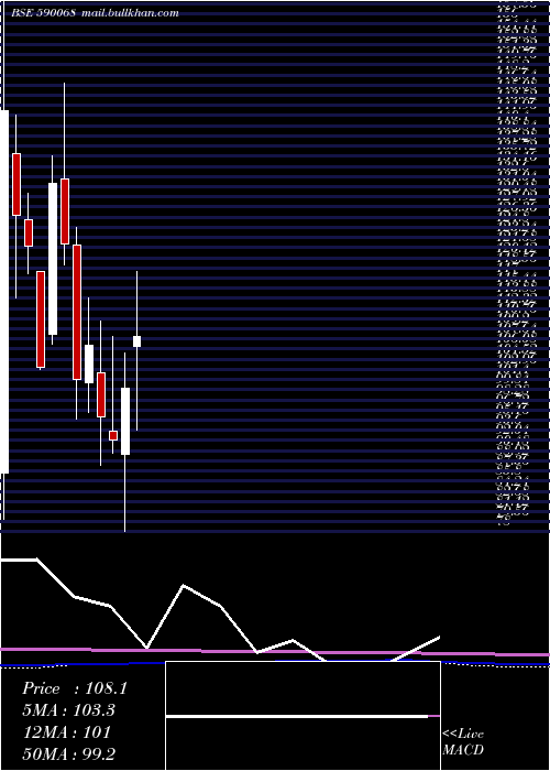  monthly chart KhaitanIndi