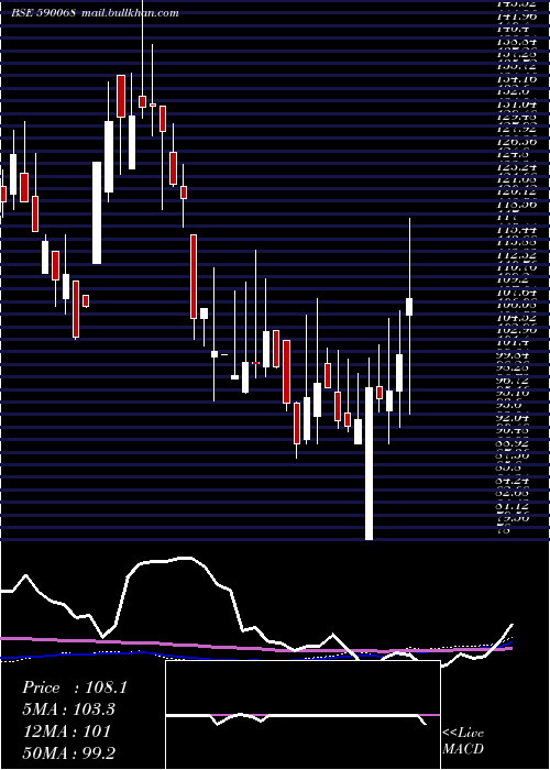  weekly chart KhaitanIndi