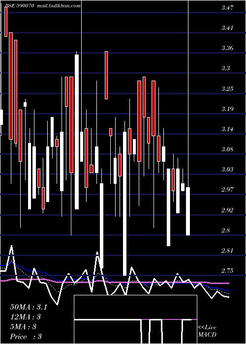  Daily chart RadaanMedia