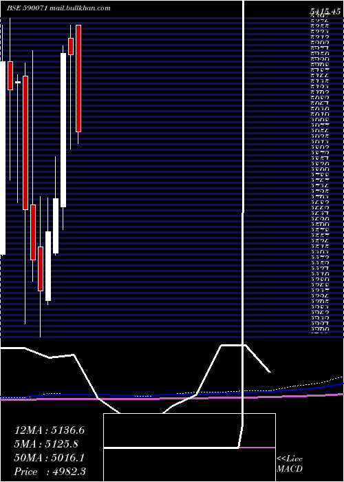  monthly chart SundaramFin