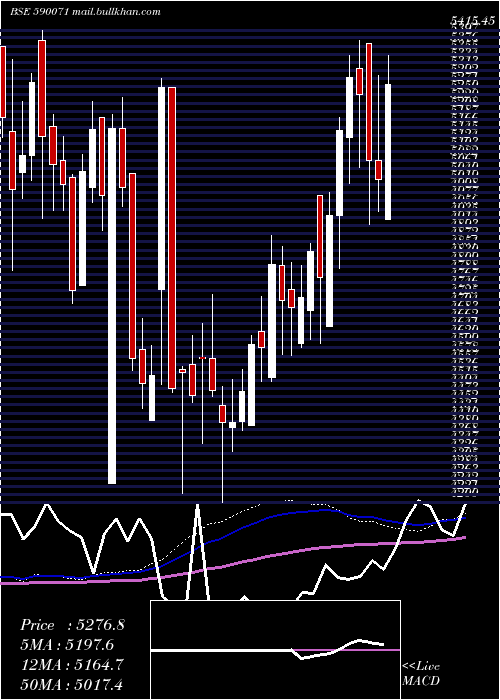  weekly chart SundaramFin