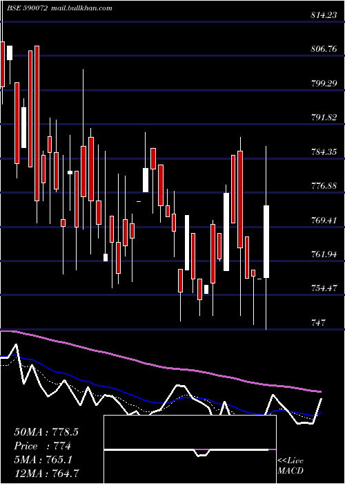  Daily chart SundaramBrk