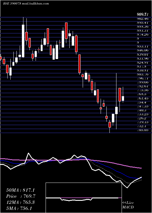  Daily chart WheelsIndia