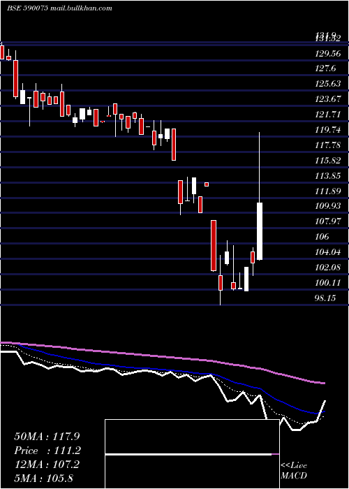  Daily chart LambodharaT