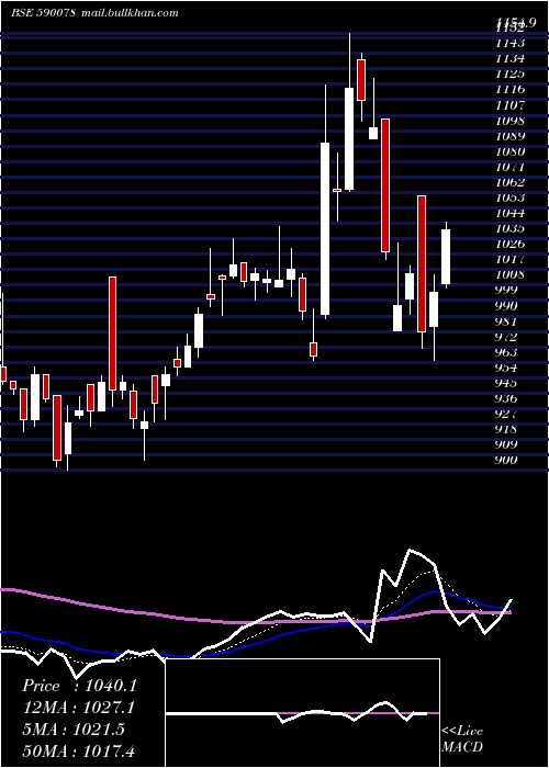  Daily chart MaithanAll