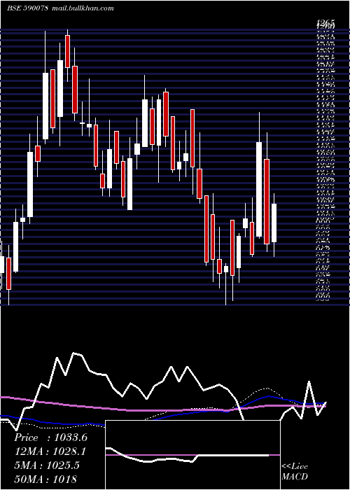  weekly chart MaithanAll