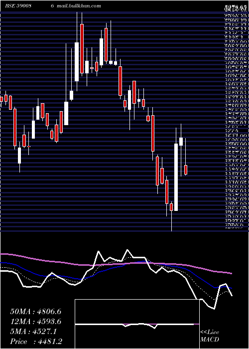  Daily chart OrissaMine
