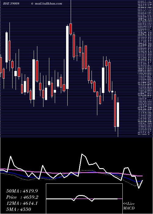  weekly chart OrissaMine