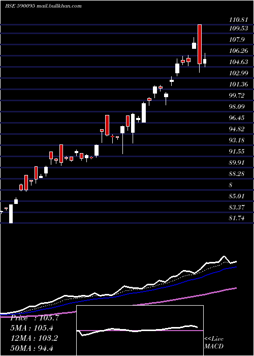  Daily chart Goldbees