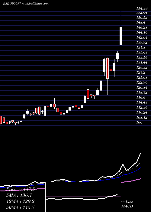  Daily chart Kotakgoldetf