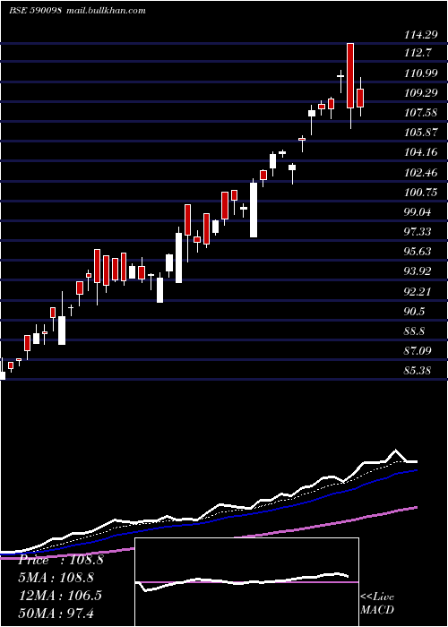  Daily chart SbiGold