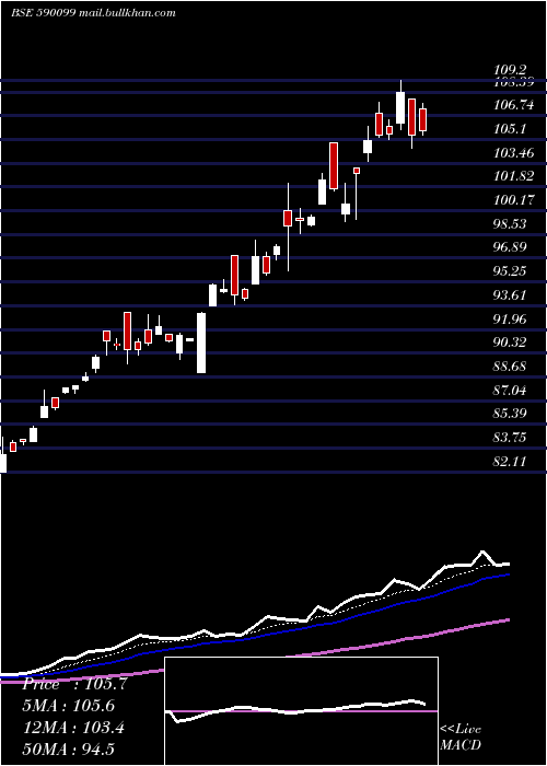  Daily chart QuantumGold