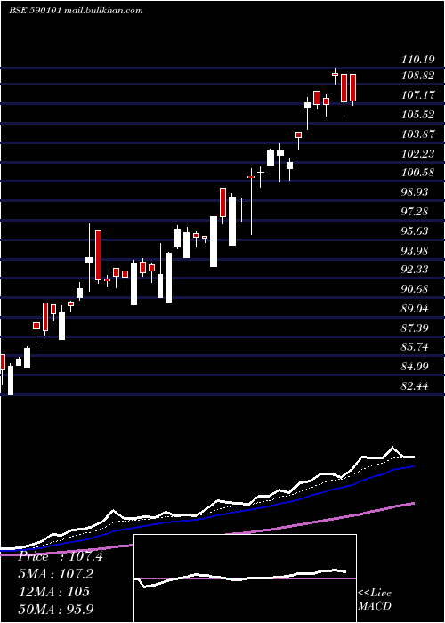  Daily chart UtiGold