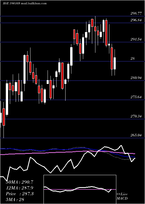  weekly chart Niftybees