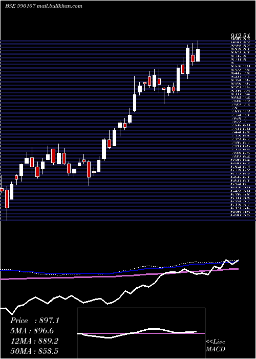  weekly chart KotakPsu