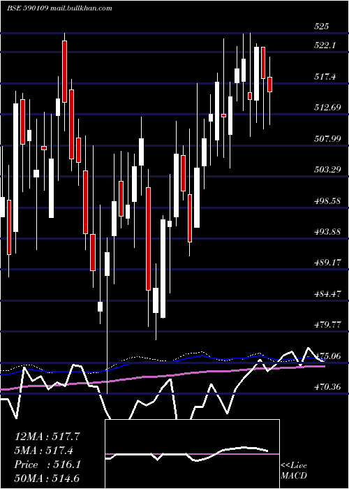  weekly chart Shariabees