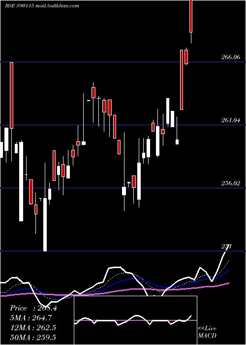  Daily chart M50Etf