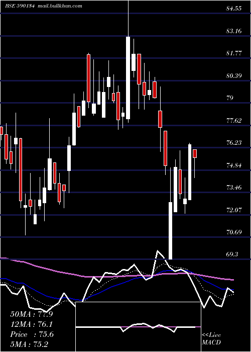  Daily chart Madrasfert