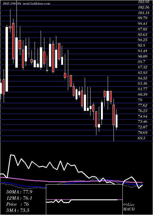  weekly chart Madrasfert
