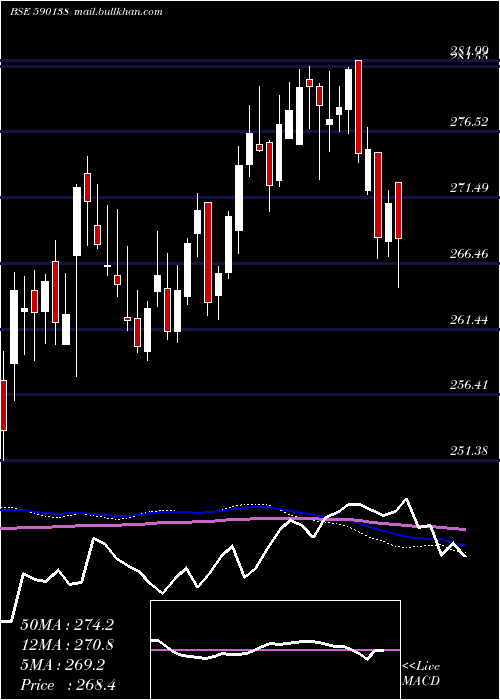  weekly chart Setfnif50
