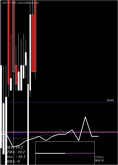  Daily chart TvsMotor